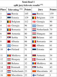 Artists from 16 countries will participate and 10 of them will qualify for the final. Semi Final Split Results Who The Jury Hurt At Eurovision 2015