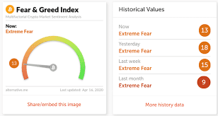 Keep reading to learn what's happening in the market! Bitcoin Fear And Greed Index What Does This Mean Blockgeeks