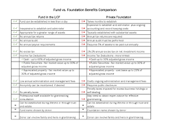 Fund Vs Private Foundation Creating A Fund Long Island