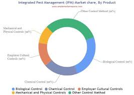 Originally, integrated control simply meant modifying chemical control in such a way as to protect the beneficial insects and mites, or integrating chemical and biological control methods. Integrated Pest Management Market Share Insights By Size
