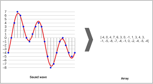Audio Data Analysis Using Deep Learning With Python Part 1 Kdnuggets