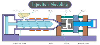 Injection Moulding Process Injection Moulding Process Injection Moulding Plastic Injection Molding