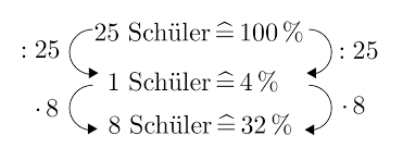 Der dreisatz ist ein mathematisches verfahren, um aus drei gegebenen werten eines verhältnisses den unbekannten vierten wert zu berechnen. Prozentrechnung Mittels Dreisatz Lernen Mit Serlo