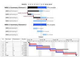 17 The Gantt Chart Is A Type Of Bar Chart To Visualize The
