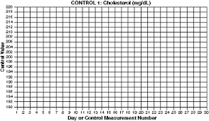 Qc The Levey Jennings Control Chart Westgard