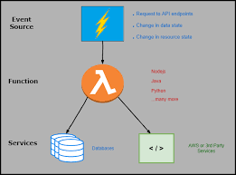 Aws lambda is growing in popularity among developers as a serverless orchestrator for cloud services. Building Blocks For Aws Lambda