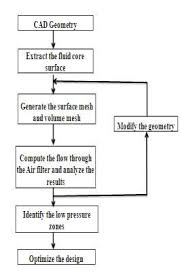 Process Flow Chart For Optimizing The Design Iv