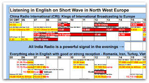 Alexs Updated Shortwave Frequency Charts The Swling Post