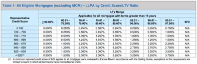 what mortgage rate can i get with my credit score the