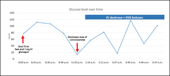 Insulinoma With Negative 72 Hour Fasting Test Severe