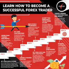 How To Become A Successful Forex Trader How To Become Success Forex