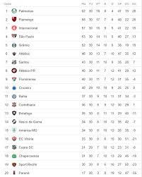 Encontre os placares e resultados dos jogos de brasileirão serie a de futebol, veja também a classificação detalhada dos times da temporada 2021. A Classificacao Da Serie A Do Brasileiro De 2018 Apos A 30Âª Rodada Cassio Zirpoli