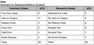 Laboratory Traits And Alleles Maltes School Site