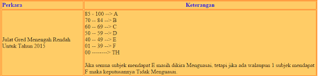 Tpi yg sbenar nye, addmat. Panduan Gred Pemarkahan Upsr Pt3 Dan Spm Mulai Tahun 2016 Ciklaili