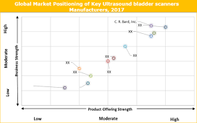 Ultrasound Bladder Scanner Market Size Share And Forecast To 2026