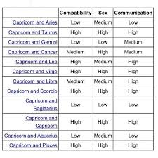 Note To Self Capricorn Compatibility Chart Capricorn Compatibility Zodiac Signs Compatibility Chart