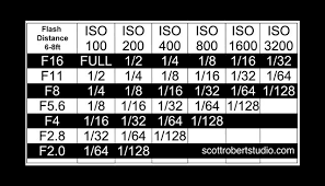 Handy Manual Flash Calculator Photography Rules Speedlight Photography Sunny 16