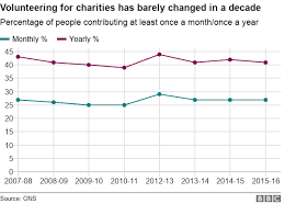 Oxfam Scandal Nine Charts That Show What Charities Do Bbc