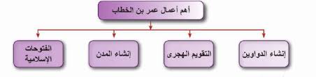 تعليم خلافة عمر بن الخطاب رضى الله عنة