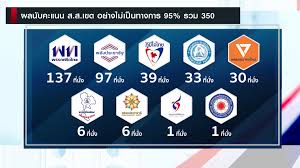 เช็คผลคะแนนการเลือกตั้ง 350 เขตทั่วประเทศ และผลปาร์ตี้ลิสต์ทั้ง 150 คน อย่างเป็นทางการจาก กกต. à¹à¸¥ à¸­à¸à¸ à¸ 62 à¸à¸à¸ à¸à¸£à¸°à¸à¸²à¸¨à¸à¸¥à¸ à¸à¸à¸°à¹à¸à¸à¹à¸¥ à¸­à¸à¸ à¸ à¸ª à¸ª à¸­à¸¢ à¸²à¸à¹à¸¡ à¹à¸ à¸à¸à¸²à¸à¸à¸²à¸£ à¸à¸ 137à¹à¸ª à¸¢à¸ à¸à¸à¸à¸£ 97à¹à¸ª à¸¢à¸