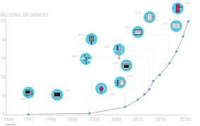 Growth In The Internet Of Things Ncta The Internet