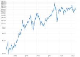 Bovespa Index 24 Year Historical Chart Macrotrends