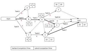 Critical Path Method Knowledge Management Project Management Management