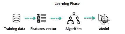 TÌm hiểu về Supervised Learning, Supervised Learning là gì ?