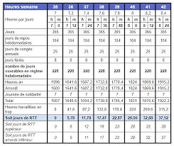 37.5 heures par semaine combien par mois. Jours De Rtt En Fonction Des Formules Horaires Semaine 35h 36h 37h 38h 39h 40h 41h 42h 43h 44h 45h 46h 47h 48h Syndicat Unsa Du Conseil Regional De Bourgogne Franche Comte
