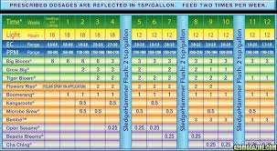 Nutrient Schedule Autoflowers Reddit