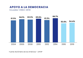 Intención de voto para la segunda vuelta de las elecciones presidenciales de ecuador en 2021, por candidato. En Un Ano Preelectoral Que Tan Debil Es La Democracia En Ecuador
