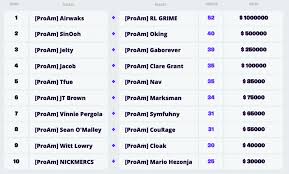 After ten weeks of online open competitions, the player pool is now 197. Full Fortnite World Cup Finals Information And Final Results Saturday July 27 Updating Fortnite Intel