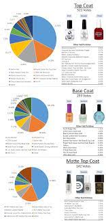As you shop for gel polish, it's just like anything else. Discussion What Is The Best Top Coat Base Coat And Matte Top Coat Please Add Even Obvious Answers For The Sidebar Redditlaqueristas