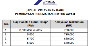 Dan ada setengah bank boleh berikan had sehingga 80% untuk mereka yang berpendapatan tinggi. Pinjaman Lppsa Ubahsuai Bina Rumah Untuk Kakitangan Kerajaan Kelayakan Pinjaman Lppsa