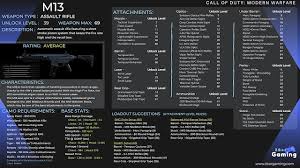 Unlocking the kevin levels will be a source of constant intrigue. Call Of Duty Modern Warfare M13 Weapon Information Loadouts Attachment Unlock Levels Camo Levels And More At Zborgaming Modern Warfare Warfare Infographic