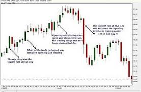 forex market learn forex candlestick charts