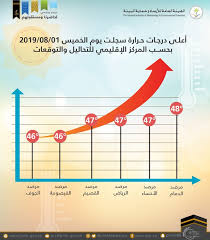 الحمّى هي ارتفاع في حرارة طفلك عمّا هو. Ø£Ø¹Ù„Ù‰ Ø¯Ø±Ø¬Ø© Ø­Ø±Ø§Ø±Ø© Ø³Ø¬Ù„Øª Ø§Ù„ÙŠÙˆÙ… ØµØ­ÙŠÙØ© Ø§Ù„Ù…ÙˆØ§Ø·Ù† Ø§Ù„Ø¥Ù„ÙƒØªØ±ÙˆÙ†ÙŠØ©