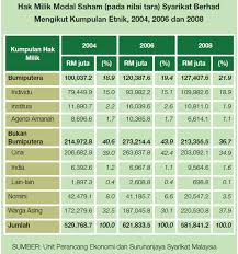 Demi memberikan satu lagi pilihan dan kelonggaran kepada industri. Ekonomi Malaysia Masih Milik Asing Hm