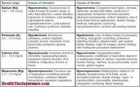 Electrolyte Imbalance A General Overview Health Insurance Quotes Charting For Nurses Nursing Study Tips Medical Surgical Nursing