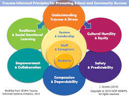 Best practice in service delivery. Hearts Trauma Informed Principles Ucsf Hearts