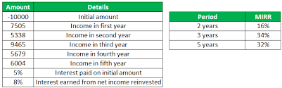 How to calculate your internal rate of return? Mirr In Excel Function Examples How To Use