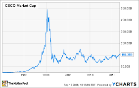 cisco stock history what investors need to know the