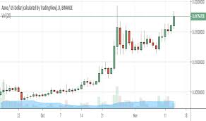 Lendusd Charts And Quotes Tradingview