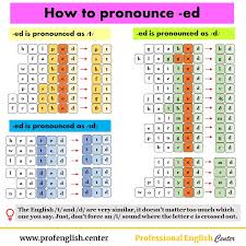 How To Pronounce Ed With Exercises Professional English