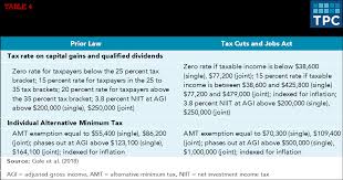 The holiday pay rules, minimum wage rules, or. How Did The Tax Cuts And Jobs Act Change Personal Taxes Tax Policy Center