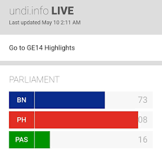 How will pakatan harapan deliver on the promises and issues that contributed to its stunning victory in malaysia's 14th general. Oh Media Pru14 Setakat Jam 2 11 Pagi Menyaksikan Pakatan Harapan Memerlukan 4 Kerusi Sahaja Lagi Untuk Menang Majoriti Mudah Dan Membentuk Kerajaan Malaysia Yang Baru Facebook