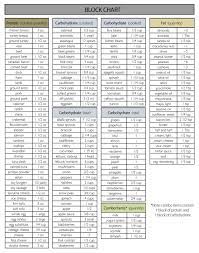 Pin By Elizabeth Mcmillan On Fitness Zone Diet Meal Plan Zone Diet Zone Diet Recipes