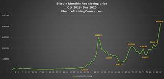 Bitcoin 101 covers the fundamentals of btc as well as the evolution since its inception back in 2009. Your Bitcoin Outlook 2021 Financetrainingcourse Com