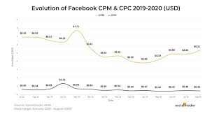 Biasanya para pecinta game mereka. Facebook Ad Benchmarks Cpm Cpc Ctr Trends 2020 Study