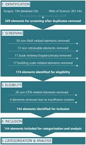 Le concept est simple : Zero Emission Neighbourhoods And Positive Energy Districts A State Of The Art Review Sciencedirect